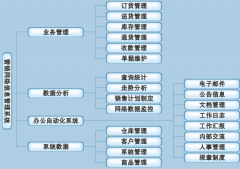 什么是分銷管理軟件？