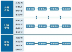 分銷管理軟件哪家的好用？有沒有專業(yè)定制的