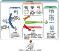 erp系統(tǒng)怎樣使用？