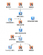 倉管如何使用erp軟件？