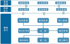 誰有免費(fèi)的財務(wù)軟件？