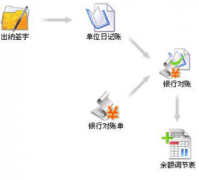 財務(wù)軟件都要收費嗎?有沒有價格比較低或者免費的?