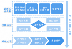 國內(nèi)外財務(wù)軟件有哪些，有哪些系列？