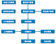 專用財務(wù)軟件有哪些？