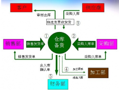 什么是ERP供應(yīng)鏈管理系統(tǒng)？怎樣使用？
