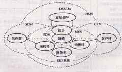 ERP系統(tǒng)包括哪些系統(tǒng)，各個(gè)系統(tǒng)的使用方法是什么？
