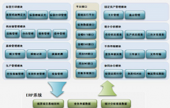 ERP系統(tǒng)生產(chǎn)部如何操作使用（具體的）？