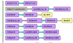 想學(xué)erp系統(tǒng)開發(fā)，哪里能下載教程？