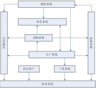 想學(xué)erp開發(fā)，哪里有相關(guān)教程？