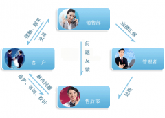 客戶關(guān)系管理軟件哪個(gè)牌子最好？