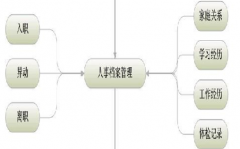 求免費(fèi)實(shí)用的行政單位人事管理軟件，不要網(wǎng)絡(luò)版的！