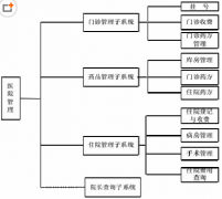 醫(yī)院管理系統(tǒng)對(duì)醫(yī)院到底有什么好處？