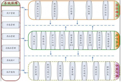醫(yī)院信息系統(tǒng)的組成？？？急