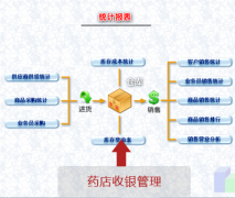 藥店該用什么品牌的管理軟件？