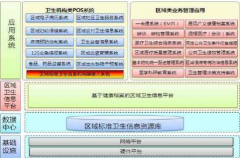區(qū)域衛(wèi)生管理信息平臺(tái)！