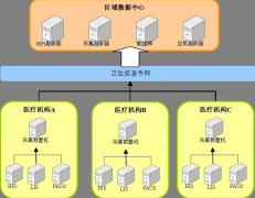 區(qū)域衛(wèi)生信息化主要有哪些軟件系統(tǒng)？