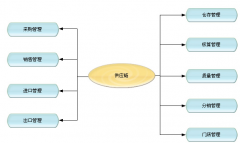 什么店鋪管理軟件好？