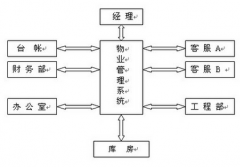 物業(yè)管理軟件？