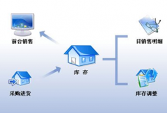 誰有好用的服裝店銷售管理軟件，最好是免費(fèi)的？