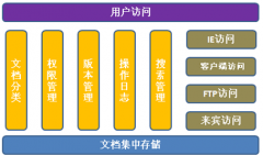 個人使用的文檔分類管理軟件，免費綠色的，要下載之后能用的！