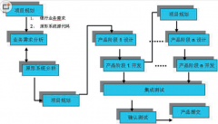 請問有哪些開源或免費的工程類項目管理軟件？