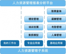 免費(fèi)人力資源管理軟件哪個好？