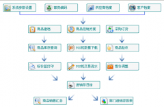 超市商品管理系統(tǒng)用什么軟件好？