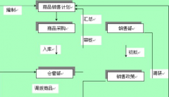 批發(fā)超市用什么軟件管理？