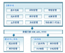 超市管理系統(tǒng)的基本功能有哪些？