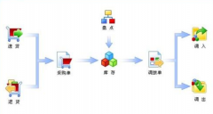 一般內(nèi)衣連鎖店都用什么管理系統(tǒng)？