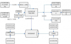 連鎖店會(huì)員管理系統(tǒng)！