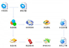 連鎖店庫存管理軟件！