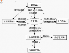 敘述連鎖企業(yè)信息管理需要哪些軟件條件？