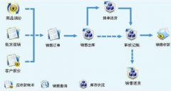 求商場(chǎng)管理軟件！