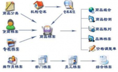 化裝品零售商店用什么管理軟件方便??？怎么上？
