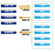 有沒有最實用的淘寶網(wǎng)店管理軟件？