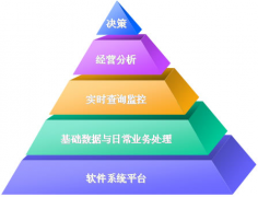 我的零售店需要什么樣的管理系統(tǒng)？