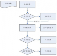 零售行業(yè)一般用什么ERP系統(tǒng)比較好用？下單流程是怎樣的？
