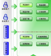 ERP系統(tǒng)用于什么行業(yè)？零售行業(yè)多嗎？