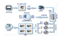 餐飲管理軟件哪個(gè)牌子的比較好？