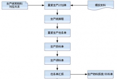 誰有免費(fèi)的生產(chǎn)管理軟件傻瓜點(diǎn)的也可以？