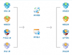 求免費庫存管理軟件，求最好用的？
