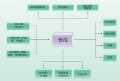 庫存管理軟件免費(fèi)版好用么？