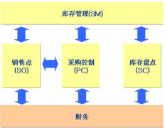 哪里有最好的免費(fèi)庫存管理軟件？