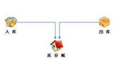 哪里有免費(fèi)的配件庫(kù)存管理軟件下載？