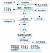 求庫存管理軟件,免費實用簡潔方便的？