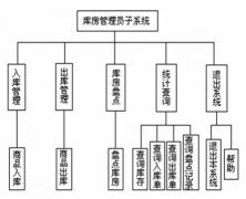 想找一款免費的網(wǎng)絡管理庫存的系統(tǒng)，請問哪里有？