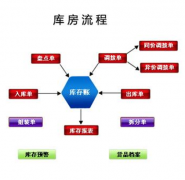 怎么下載倉(cāng)庫(kù)管理軟件？