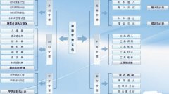 建筑工程材料管理軟件怎么使用?