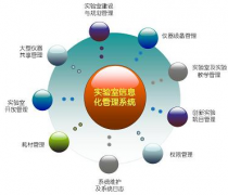 實(shí)驗(yàn)室管理系統(tǒng)可以分為哪幾個(gè)模塊？